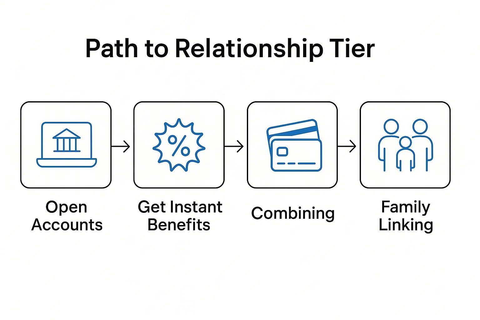 You need to carry out 4 key steps on the path to relationship tier