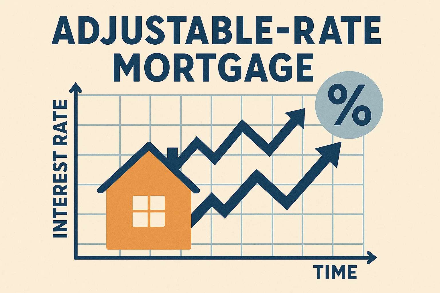 An adjustable-rate mortgage (ARM) is a First Citizens home loan with a low initial interest rate that may adjust over time.