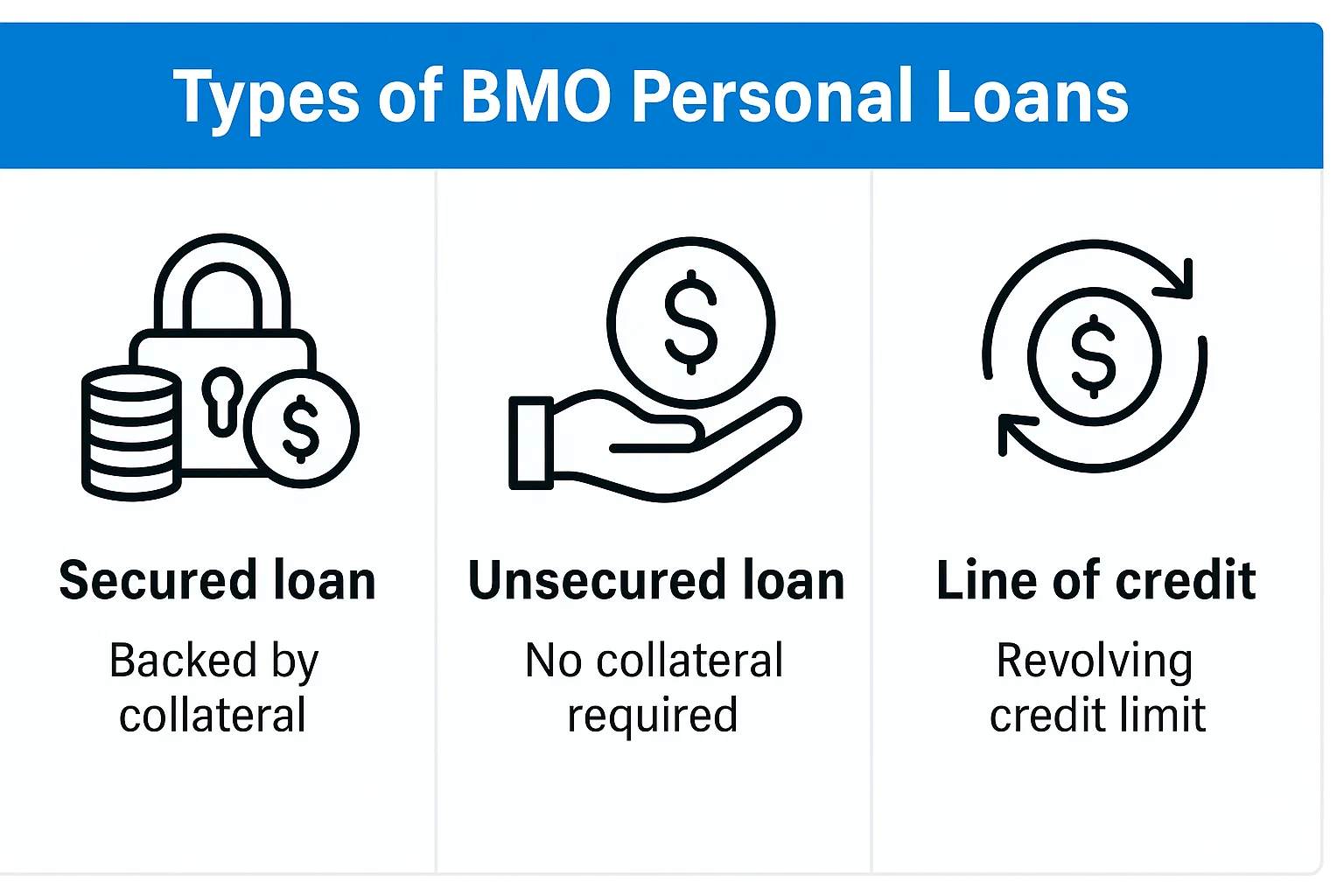 BMO offers various personal loan options tailored to different financial needs and credit histories.