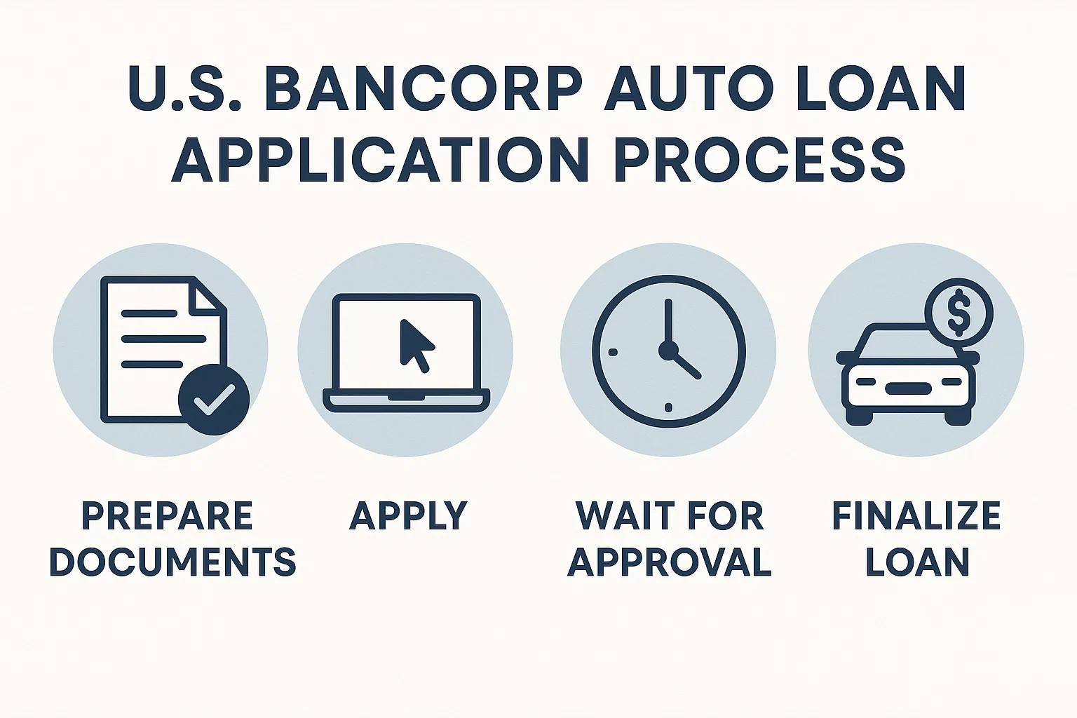 You need to follow these above steps for auto loan application at U.S. Bank.