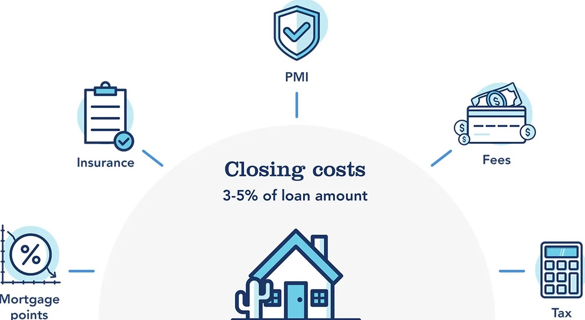 Citizens Bank closing costs