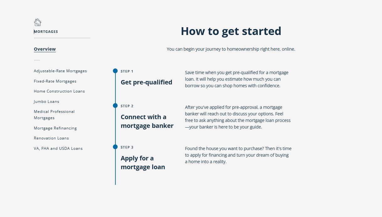 How to get started with a First Citizens Bank Mortgage