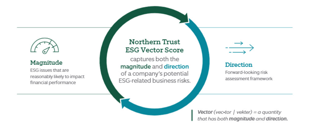 Northern Trust ESG vector score
