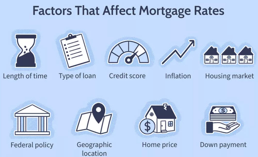 Factors affecting Zions Bank mortgage rates